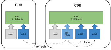 ultitenant : Refresh
