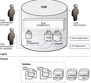 escription of Figure 17-1 follows